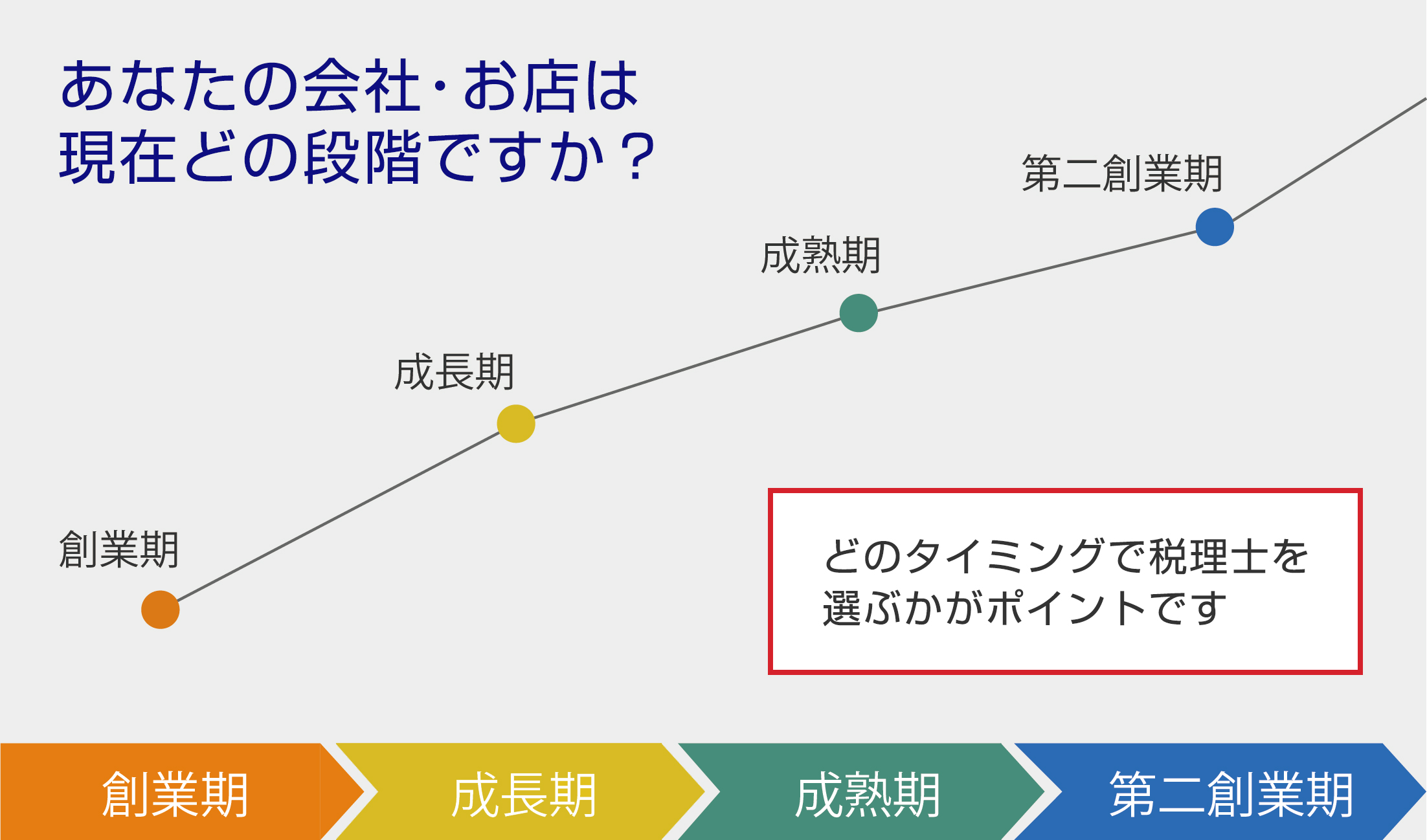 あなたの会社・お店は現在どの段階ですか?